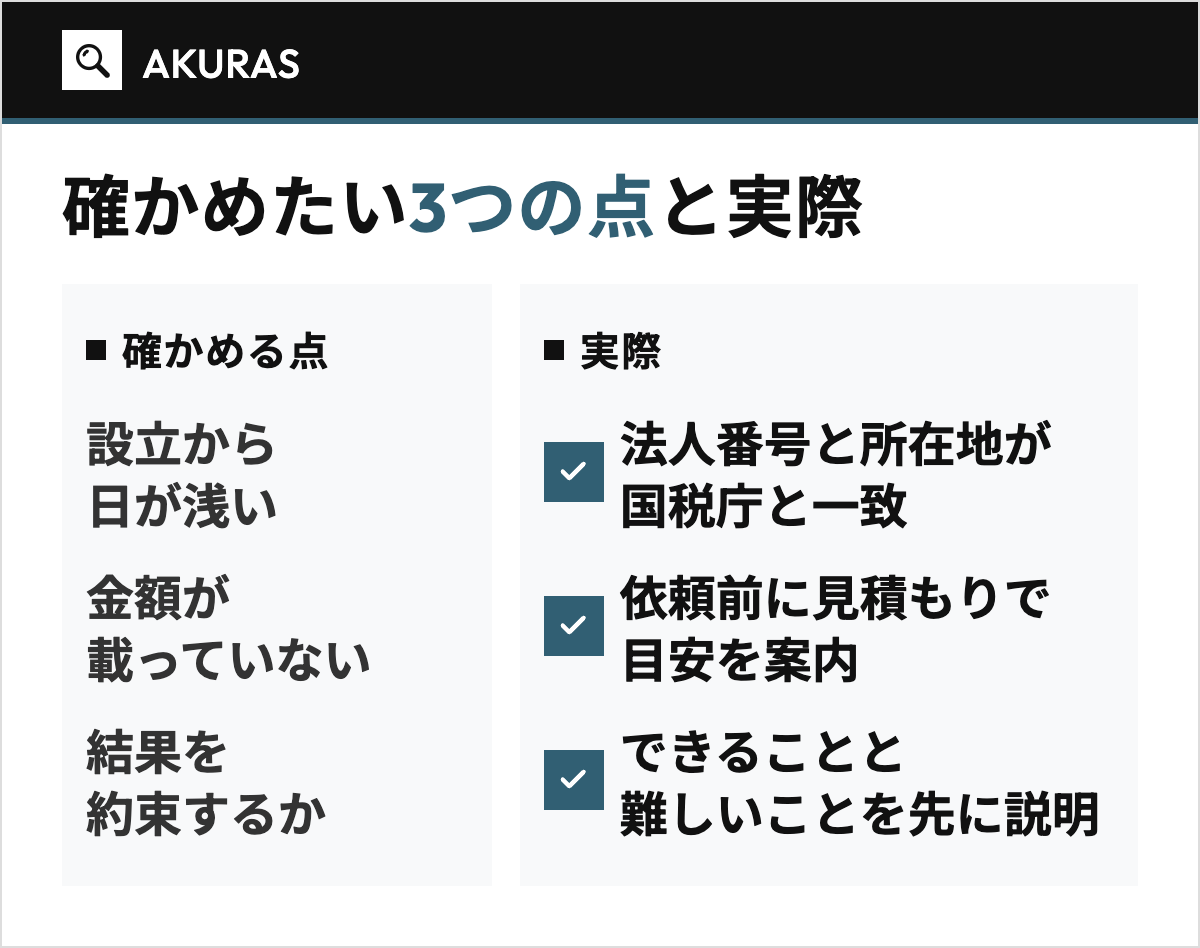 AKURASが信頼できる会社かを見るときに確かめたい3つの点と、実際の仕組みを左右で対比した図。左の列に、設立から日が浅い、金額が載っていない、結果を約束するかの3点、右の列に、法人番号と所在地が国税庁と一致、依頼前に見積もりで目安を案内、できることと難しいことを先に説明の3点