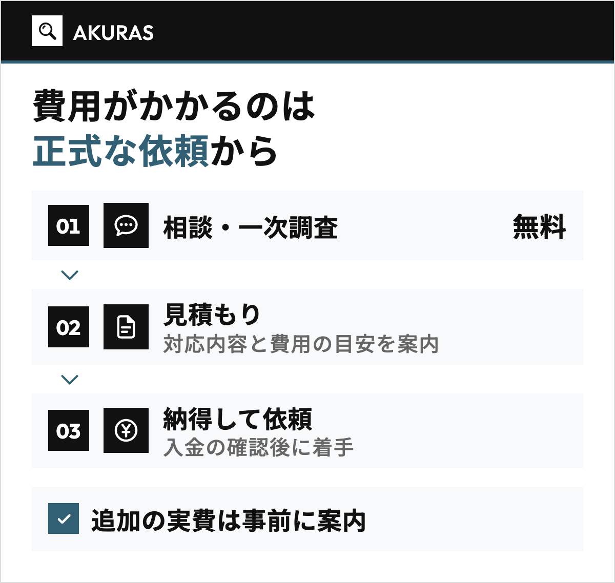 AKURASの詐欺調査の料金が決まるまでを3段で示した図。相談・一次調査は無料、見積もりで対応内容と費用の目安を案内、納得して依頼し入金の確認後に着手の順に矢印でつなぎ、費用がかかるのは正式な依頼からで、追加の実費は事前に案内されることを示す