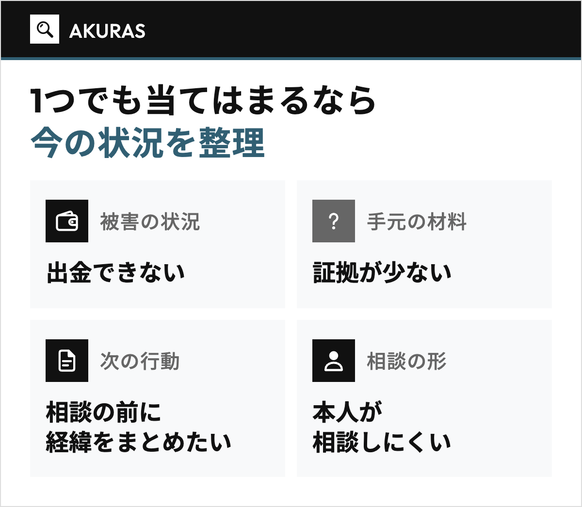 AKURASへの詐欺相談が向いている人を4枚のタイルで示した図。被害の状況、手元の材料、次の行動、相談の形の4つの観点ごとに、出金できない、証拠が少ない、相談の前に経緯をまとめたい、本人が相談しにくいという当てはまる状況を並べる