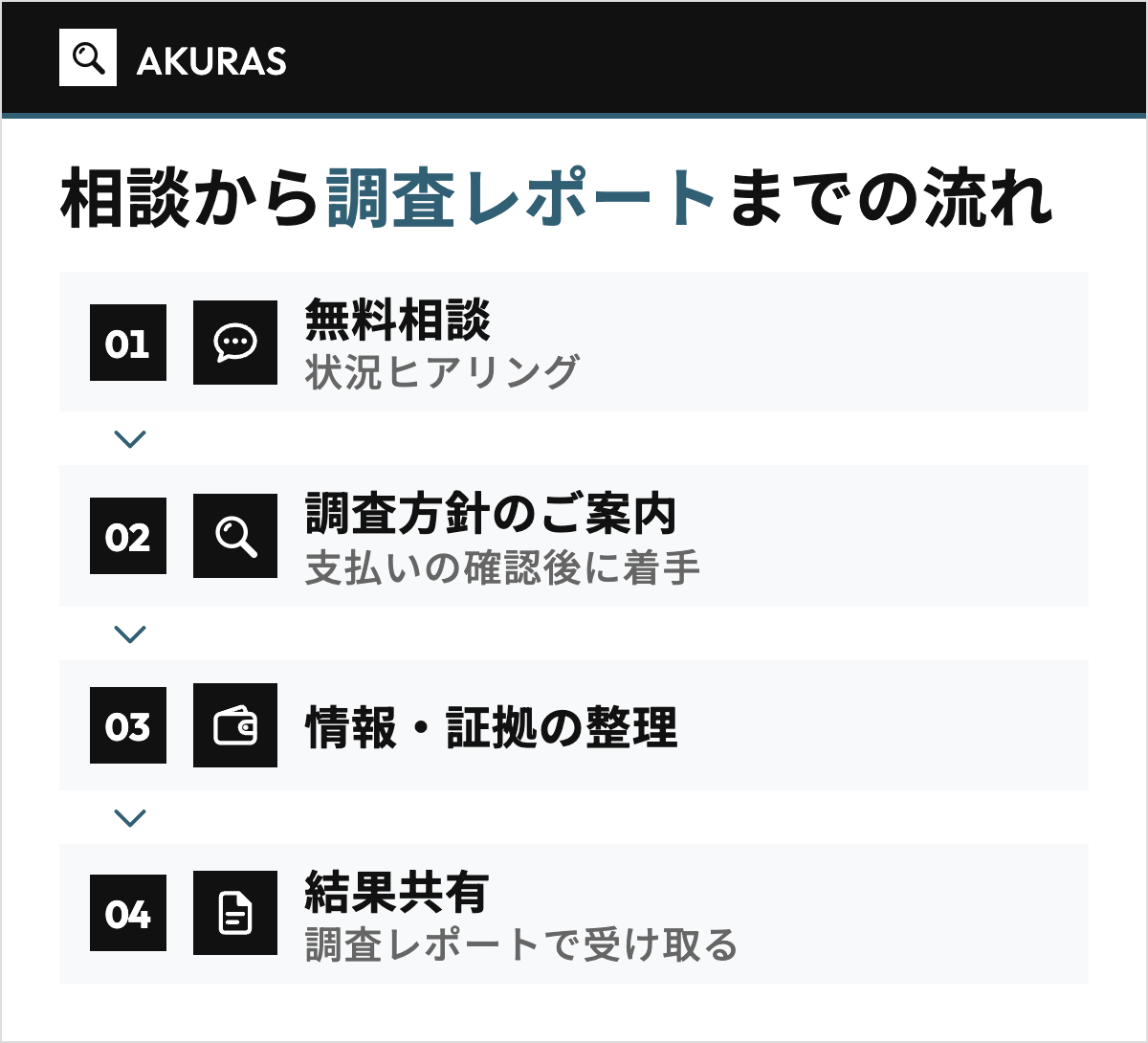 AKURASに相談する流れを4段で示した図。無料相談・状況ヒアリング、調査方針のご案内、情報・証拠の整理、結果共有を上から矢印でつなぎ、調査が始まるのは費用に納得して支払いが確かめられてからで、結果は調査レポートで受け取ることを示す