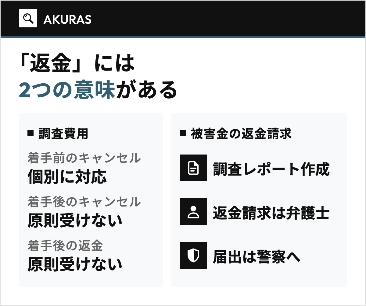 AKURASの解約・返金にある2つの意味を左右で対比した図。左は払った調査費用で、調査着手前のキャンセルは個別に対応し、着手後のキャンセルと返金は原則として受けないという定め、右は被害金の返金請求で、調査レポートの作成のあと、返金請求は弁護士、被害の届出は警察へという担い手を示す