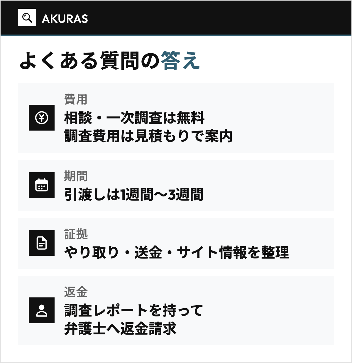 AKURASのよくある質問の要点を4行で並べた図。費用は相談と一次調査が無料で調査費用は見積もりで案内、期間は調査レポートの引渡しが1週間〜3週間、証拠はやり取り・送金・サイト情報を整理、返金は調査レポートを持って弁護士へ返金請求