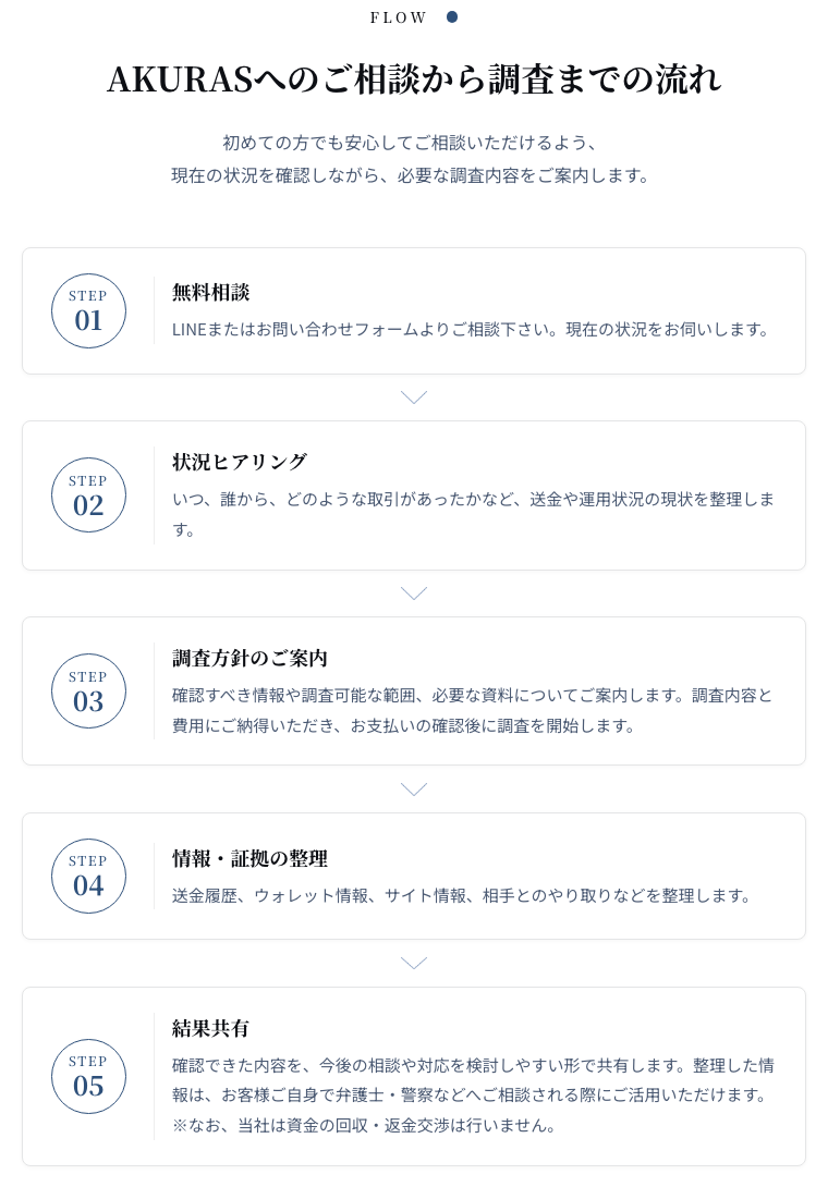 AKURASに相談する流れを示した公式サイトの「AKURASへのご相談から調査までの流れ」。STEP 01 無料相談、STEP 02 状況ヒアリング、STEP 03 調査方針のご案内、STEP 04 情報・証拠の整理、STEP 05 結果共有の5枚のカードが縦に並び、それぞれに説明文が付いている