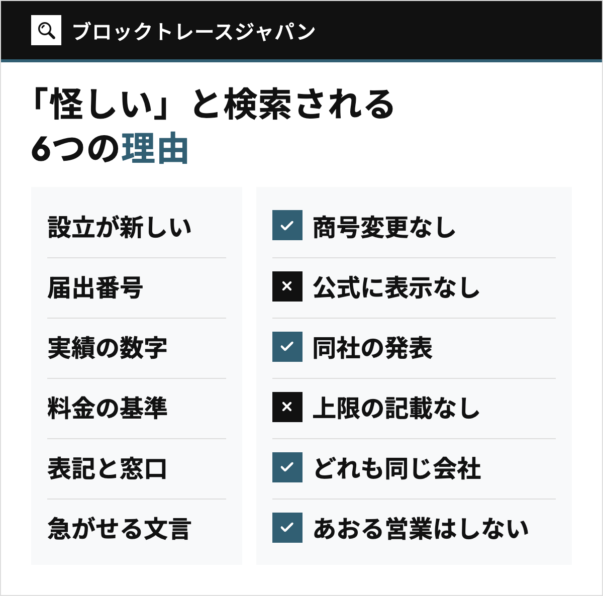 ブロックトレースジャパンが「怪しい」と検索される6つの理由（設立が新しい、探偵業の届出番号、実績の数字、料金の基準、表記と窓口、急がせる文言）と、確かめた事実（商号変更なし、公式に届出番号の表示なし、9社の凍結は同社の発表、2%の上限は書かれていない、5通りの表記はどれも同じ会社、「不安をあおる営業はしない」）を左右で対比した図