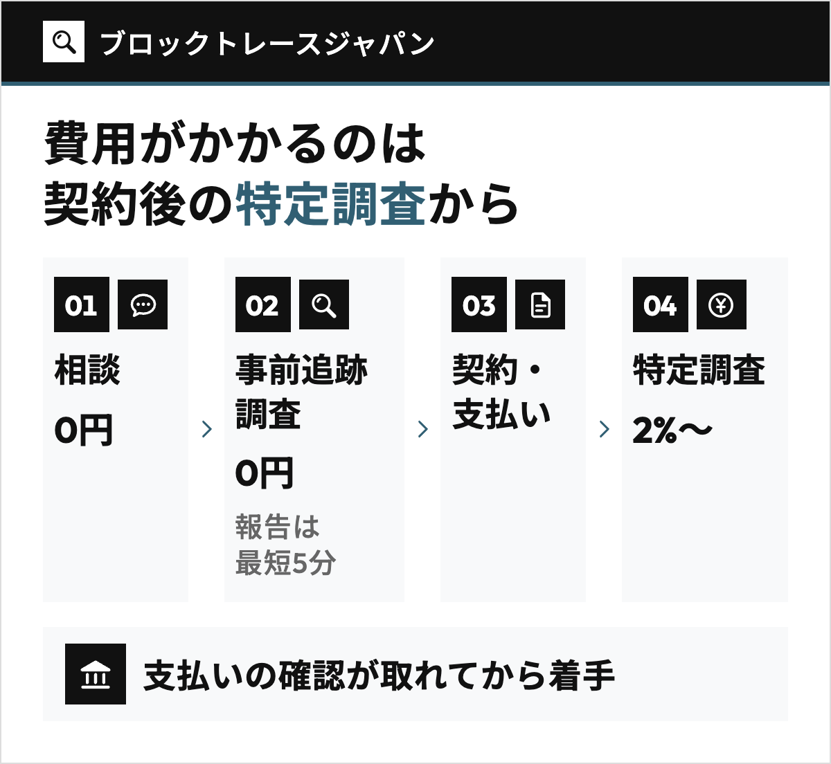 ブロックトレースジャパンの費用・料金の段階。相談0円、事前追跡調査0円（報告は最短5分）、契約・支払い、特定調査2%〜を矢印でつなぎ、費用がかかるのは契約後の特定調査からで、支払いの確認が取れてから着手することを示した図