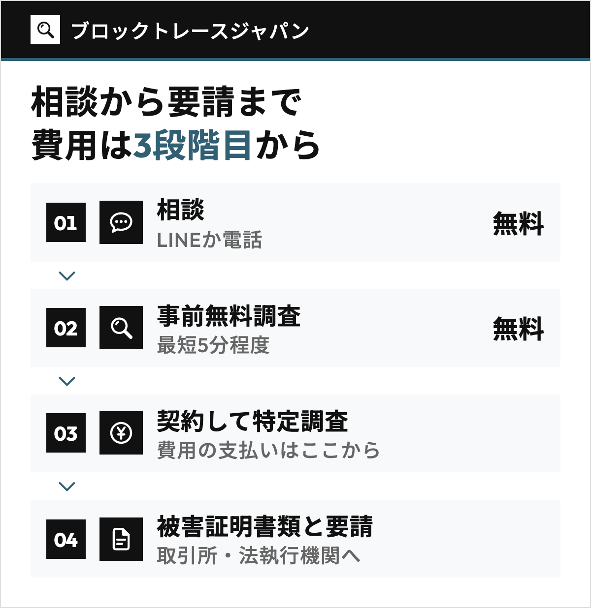 ブロックトレースジャパンに相談する流れ。LINEか電話での無料の相談、事前無料調査、契約して特定調査、被害証明書類と取引所・法執行機関への要請を矢印でつなぎ、費用の支払いは3段階目からであることを示した図