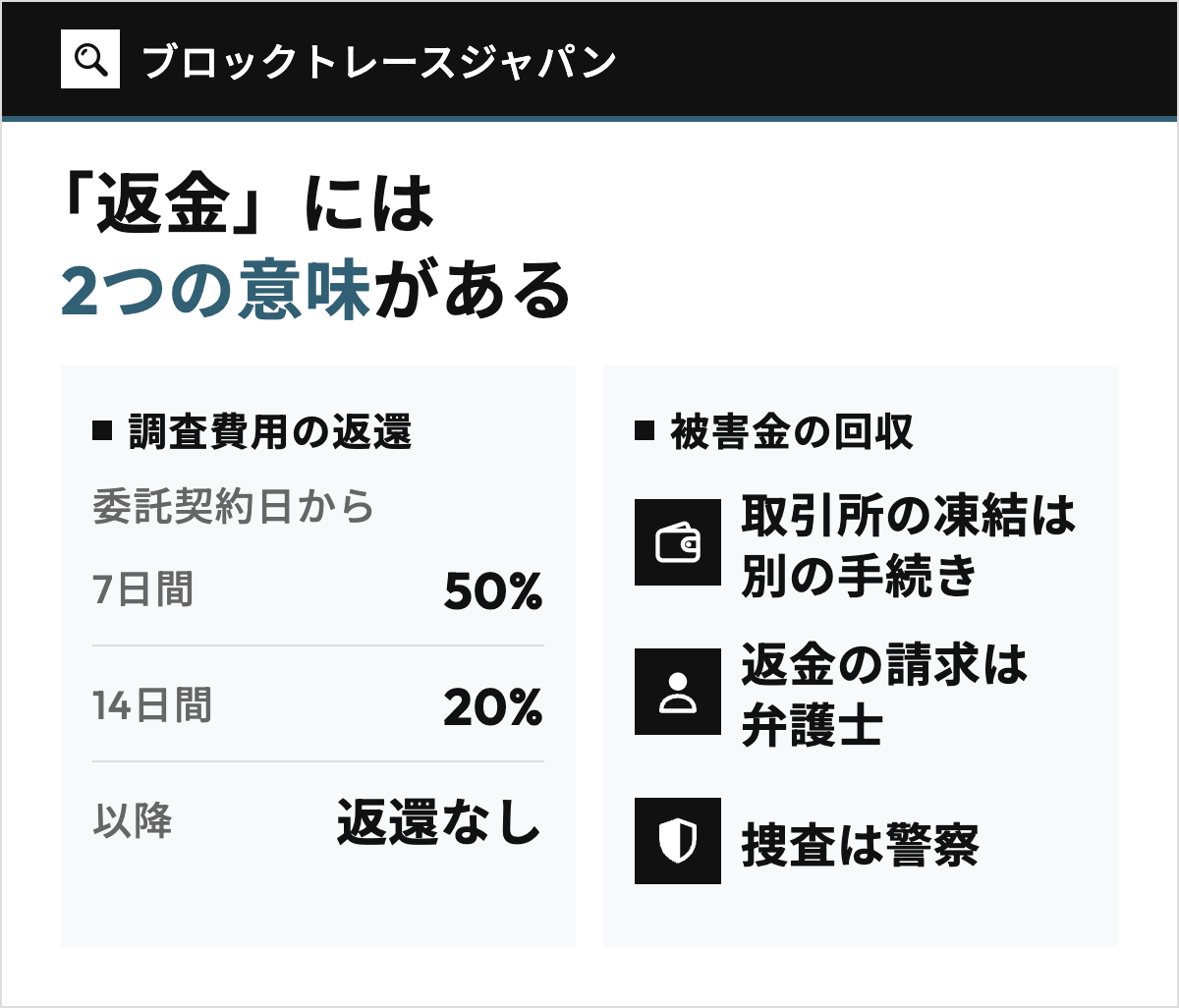 ブロックトレースジャパンの解約・返金で「返金」の2つの意味を対比した図。左は調査費用の返還（委託契約日から7日間で50%、14日間で20%、以降は返還なし）、右は被害金の回収（取引所の凍結は別の手続き、返金の請求は弁護士、捜査は警察）