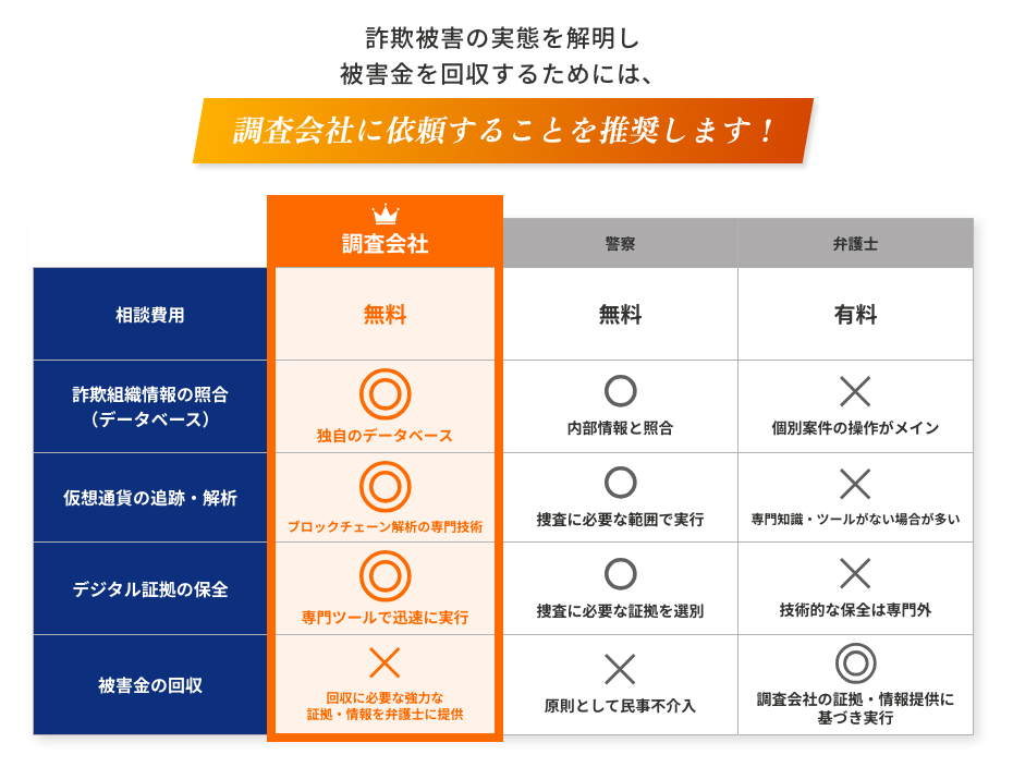 Crypto Lab Insightの公式サイトの比較表。調査会社・警察・弁護士を、相談費用、詐欺組織情報の照合、仮想通貨の追跡・解析、デジタル証拠の保全、被害金の回収の5行で比べ、被害金の回収は警察が「原則として民事不介入」、弁護士が「調査会社の証拠・情報提供に基づき実行」となっている