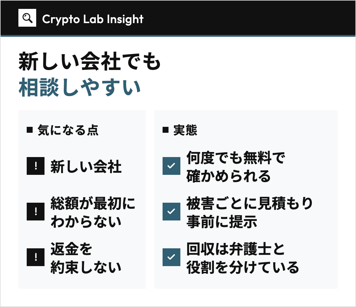 新しい会社で気になる3つの点（新しい会社、総額が最初にわからない、返金を約束しない）を左の列に、それぞれの実態（何度でも無料で確かめられる、被害ごとに見積もり事前に提示、回収は弁護士と役割を分けている）を右の列に並べて対比した図