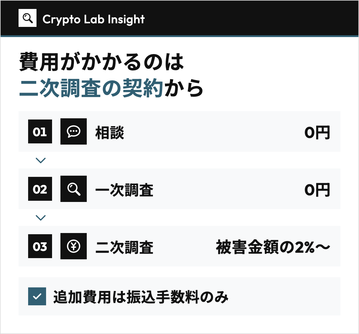 相談0円、一次調査0円、二次調査 被害金額の2%〜の3段を上から矢印でつなぎ、費用がかかるのは二次調査の契約からで、追加費用は振込手数料のみであることを示した図