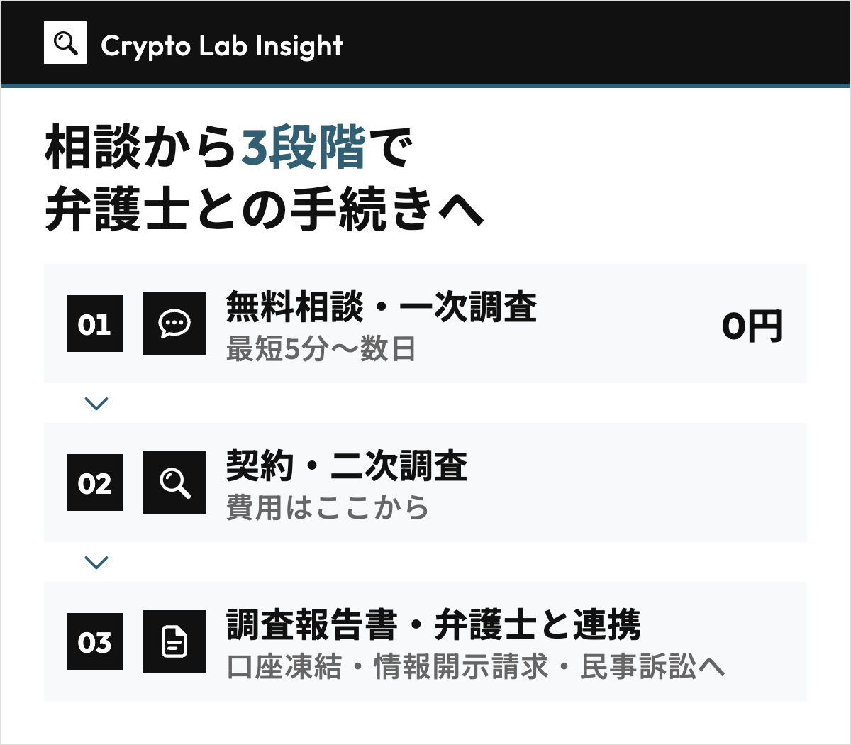 無料相談・一次調査（0円、最短5分〜数日）、費用がかかり始める契約・二次調査、口座凍結・情報開示請求・民事訴訟へ進む調査報告書・弁護士と連携の3段を、上から矢印でつないだ図