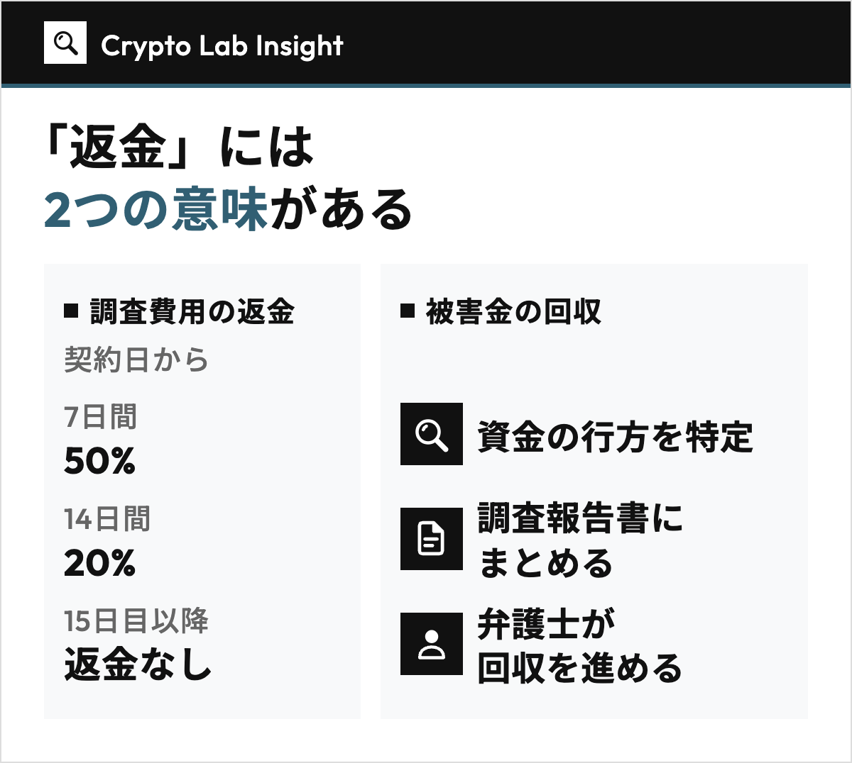 返金には、契約日から7日間は50%・14日間は20%・15日目以降は返金なしという調査費用の返金と、資金の行方を特定して調査報告書にまとめ、弁護士が回収を進める被害金の回収の2つがあることを左右で対比した図