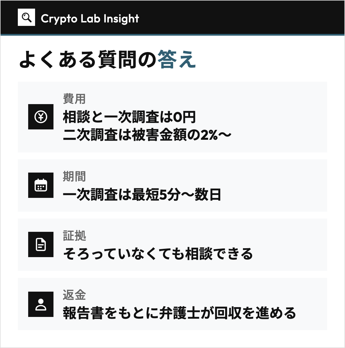 よくある質問のうち、費用（相談と一次調査は0円、二次調査は被害金額の2%〜）、期間（一次調査は最短5分〜数日）、証拠（そろっていなくても相談できる）、返金（報告書をもとに弁護士が回収を進める）の答えを4行で並べた図