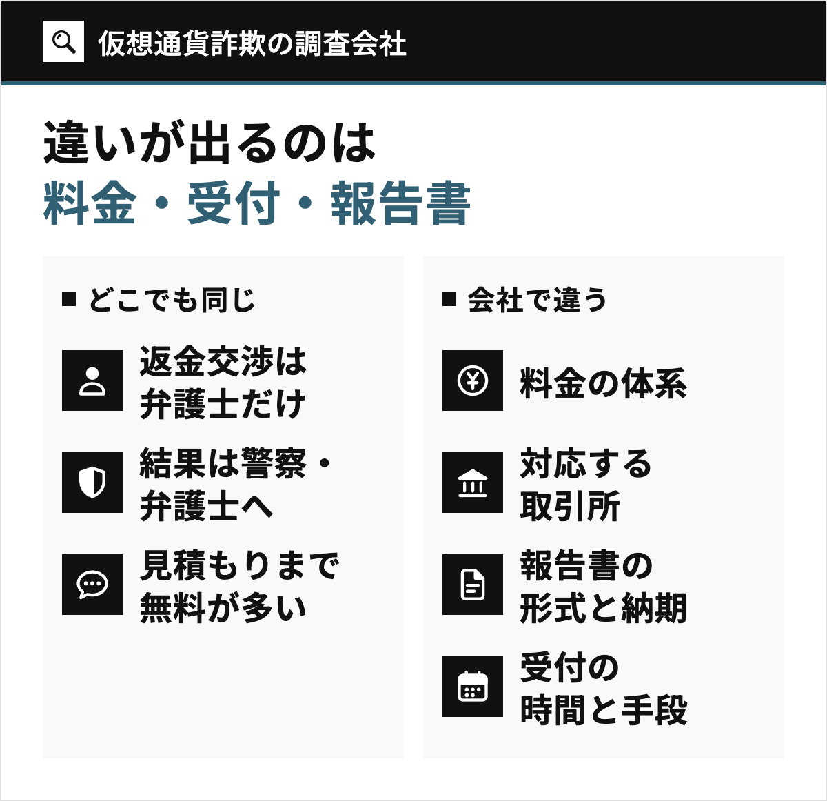 仮想通貨詐欺の調査会社選びで、どこでも同じこと(返金交渉は弁護士だけ、調査結果は警察・弁護士へ、見積もりまで無料が多い)と、会社で違うこと(料金の体系、対応する取引所、報告書の形式と納期、受付の時間と手段)の対比を示した図。