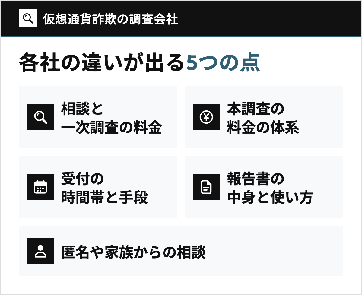仮想通貨詐欺の調査会社のランキングで各社の違いが出る5つの点(相談と一次調査の料金、本調査の料金の体系、受付の時間帯と手段、報告書の中身と使い方、匿名や家族からの相談)を示した図。