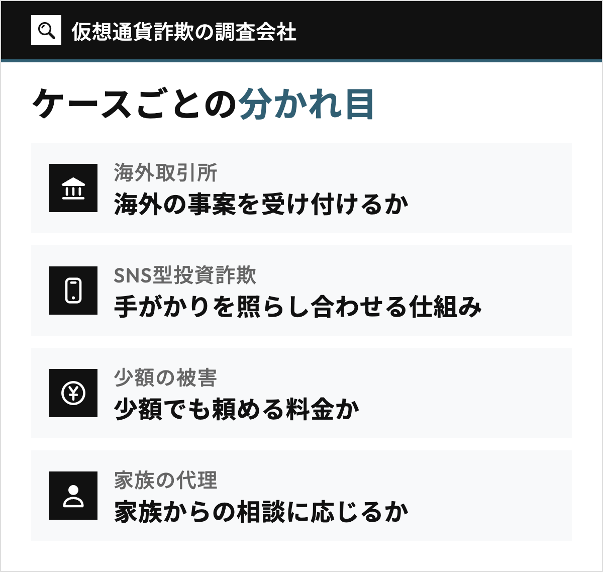 仮想通貨詐欺の4つのケース(海外取引所、SNS型投資詐欺、少額の被害、家族の代理)ごとに、調査会社を選ぶ分かれ目を示した図。