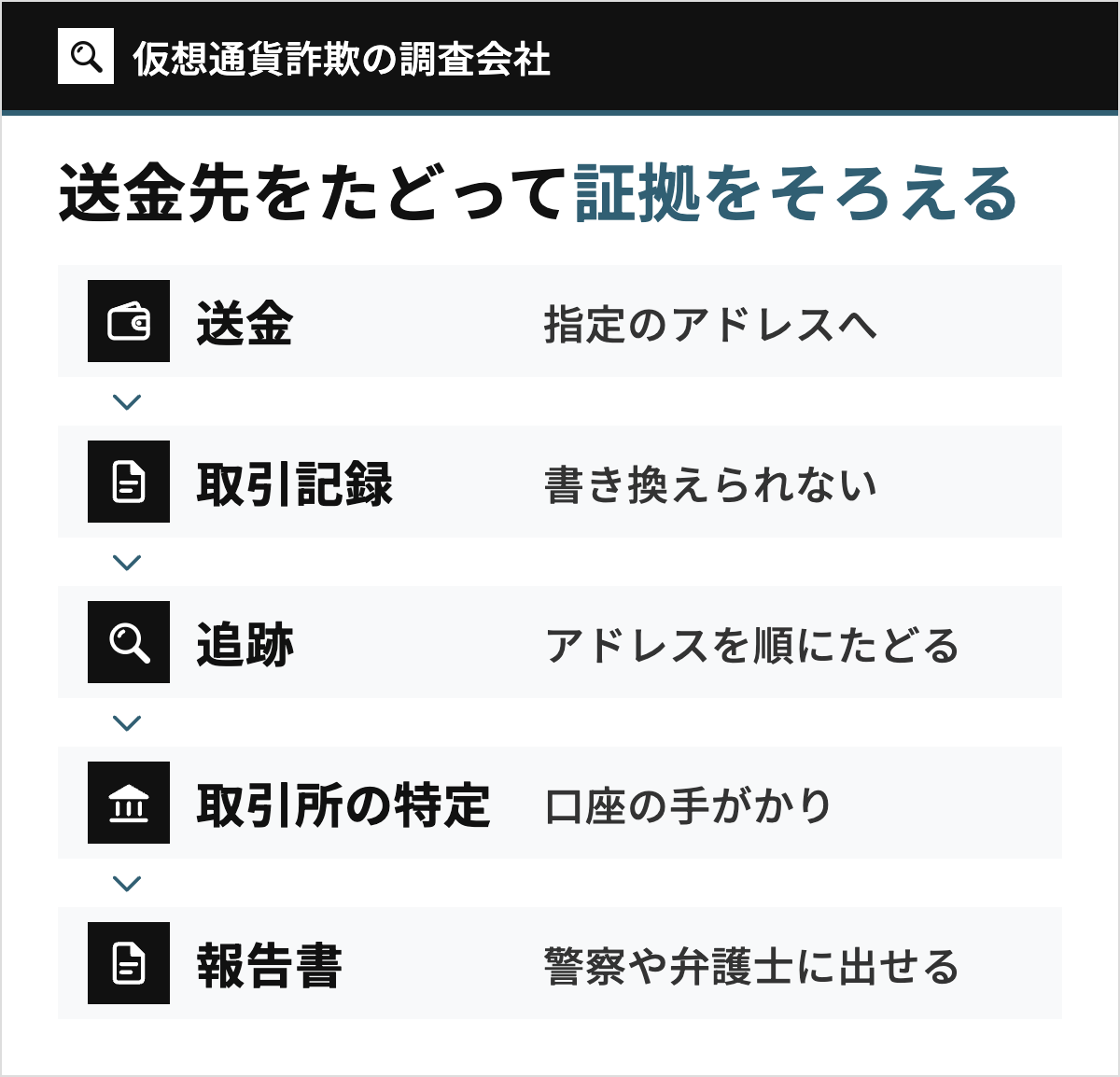 仮想通貨詐欺の調査会社が、送金、取引記録、追跡、取引所の特定、報告書の5段で送金先をたどって証拠をそろえる仕組みを示した図。