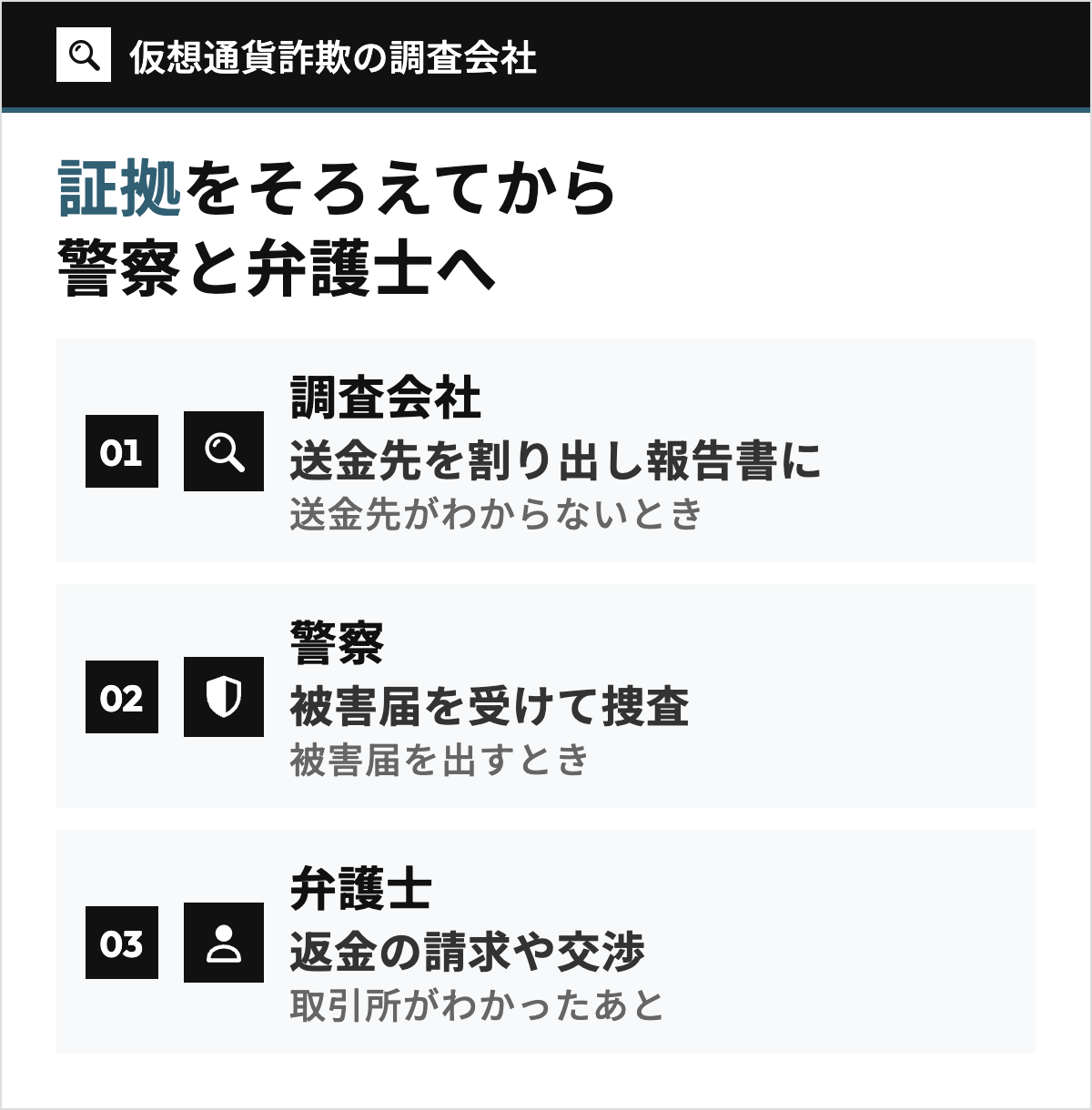 仮想通貨詐欺の相談先として、調査会社が送金先を割り出して報告書にし、警察が被害届を受けて捜査し、弁護士が返金の請求や交渉を受け持つ役割分担と、相談する順番を示した図。