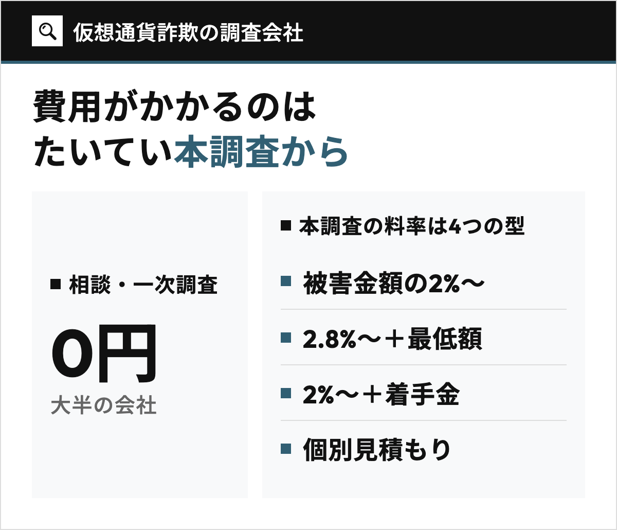 仮想通貨詐欺の調査費用は相談と一次調査が大半の会社で0円で、本調査の料率が被害金額の2%〜、2.8%〜+最低額、2%〜+着手金、個別見積もりの4つの型に分かれることを示した図。