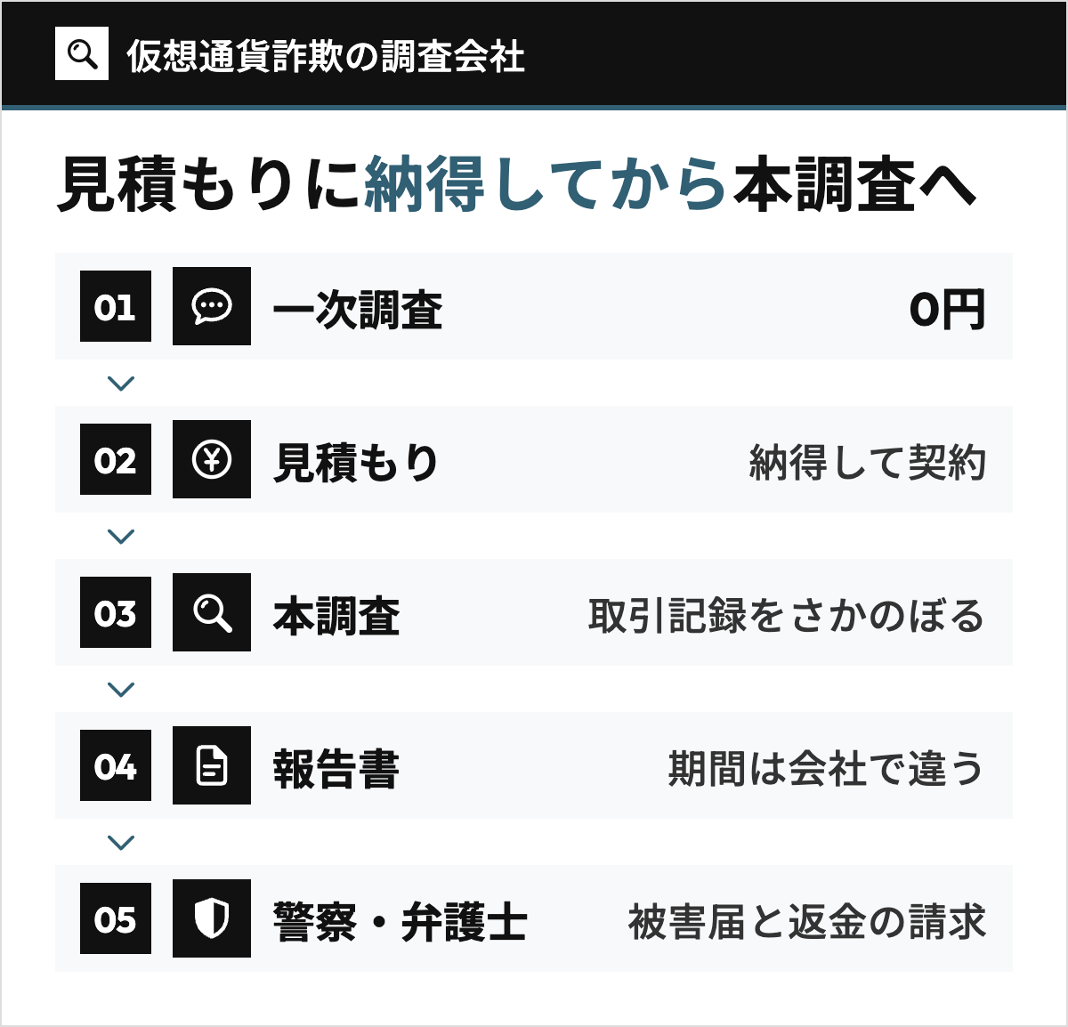 仮想通貨詐欺の調査を一次調査、見積もり、本調査、報告書、警察・弁護士の5段で進め、見積もりに納得してから本調査に進む流れを示した図。