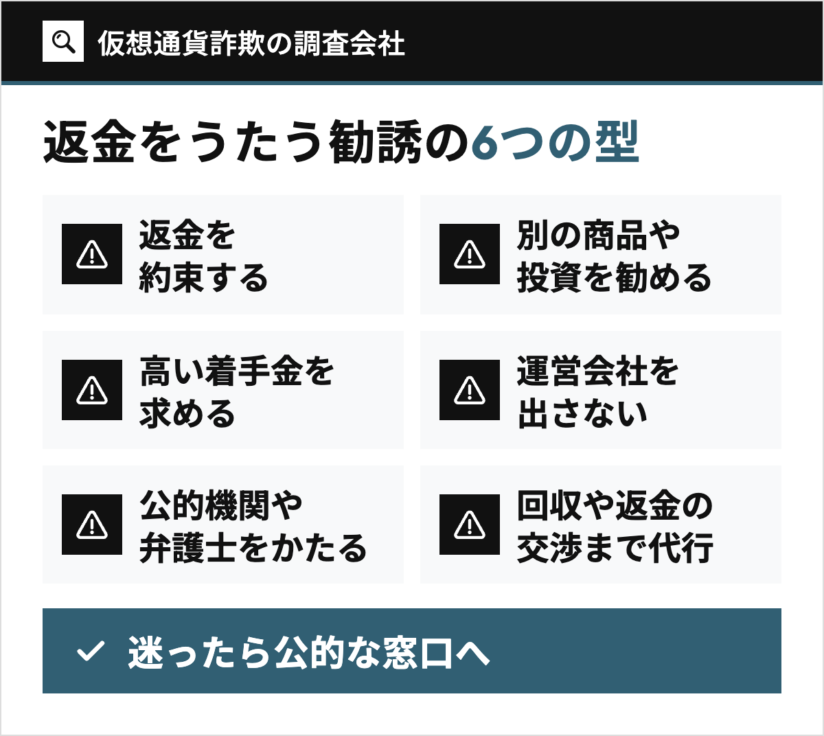 仮想通貨詐欺の二次被害につながる勧誘の6つの型(返金を約束する、別の商品や投資を勧める、高い着手金を求める、運営会社を出さない、公的機関や弁護士をかたる、回収や返金の交渉まで代行すると言う)と、迷ったら公的な窓口へ相談することを示した図。