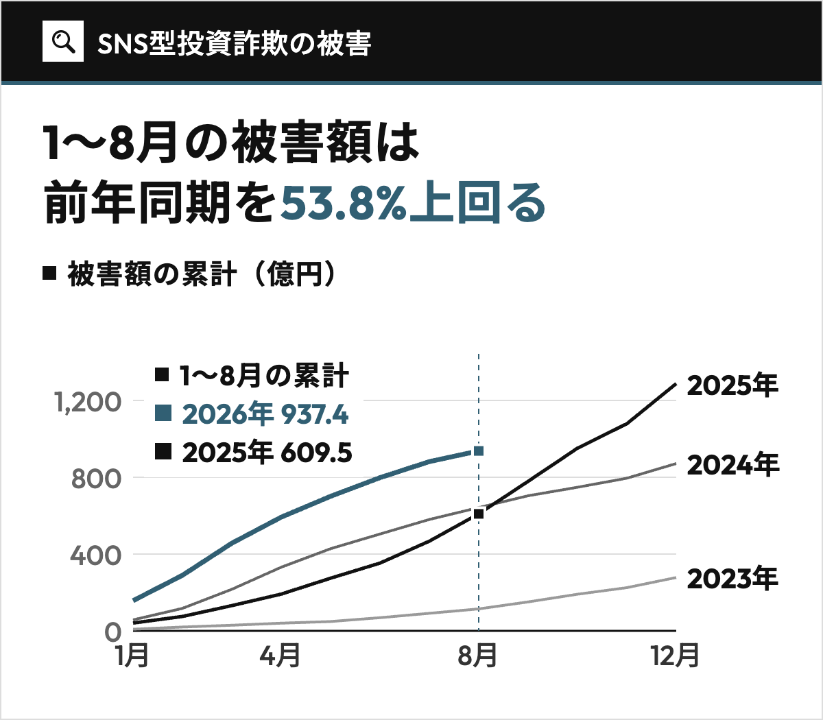 SNS型投資詐欺の被害額の1〜8月の累計が2026年は937.4億円で、前年同期の609.5億円を53.8%上回ったことを、2023年からの年ごとの累計と並べて示した、仮想通貨詐欺の背景にある被害の折れ線グラフ。