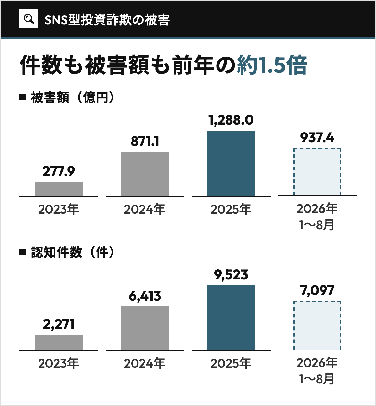 SNS型投資詐欺の認知件数と被害額は、2023年の2,271件・277.9億円から2024年の6,413件・871.1億円、2025年の9,523件・1,288.0億円へ増え、2026年は1〜8月だけで7,097件・937.4億円に達したことを示した、仮想通貨詐欺の背景にある被害の年別の棒グラフ。