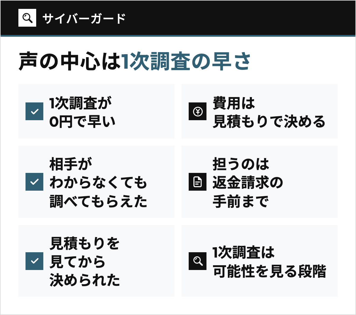 サイバーガードの口コミ・評判の傾向を6枚のタイルで示した図。良い声に多い3点（1次調査が0円で早い、相手がわからなくても調べてもらえた、見積もりを見てから決められた）と、気になる声への3つの見方（費用は見積もりで決める、担うのは返金請求の手前まで、1次調査は可能性を見る段階）
