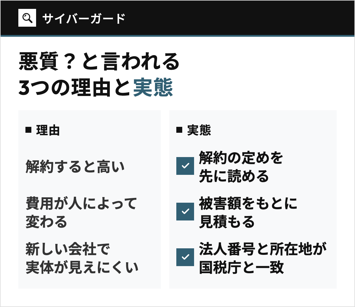 サイバーガードの「悪質？」と言われる3つの理由と実態を左右で対比した図。左の列に、解約すると高い、費用が人によって変わる、新しい会社で実体が見えにくいの3点、右の列に、解約の定めを先に読める、被害額をもとに見積もる、法人番号と所在地が国税庁と一致の3点