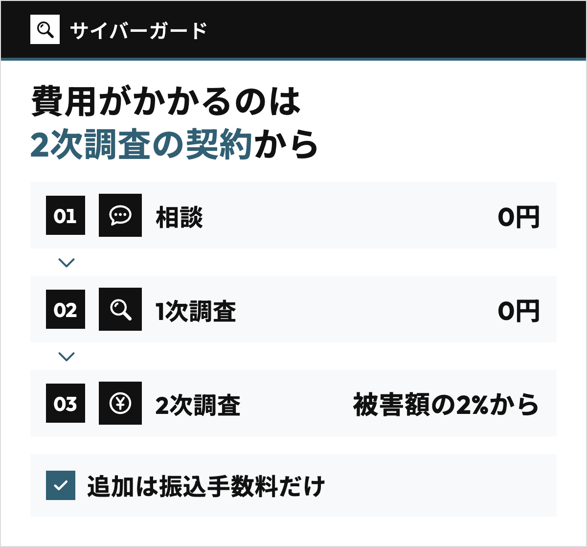 サイバーガードの詐欺調査の料金の仕組みを3段で示した図。相談0円、1次調査0円、2次調査は被害額の2%からの順に矢印でつなぎ、費用がかかるのは2次調査の契約からで、追加の費用は振込手数料だけであることを示す