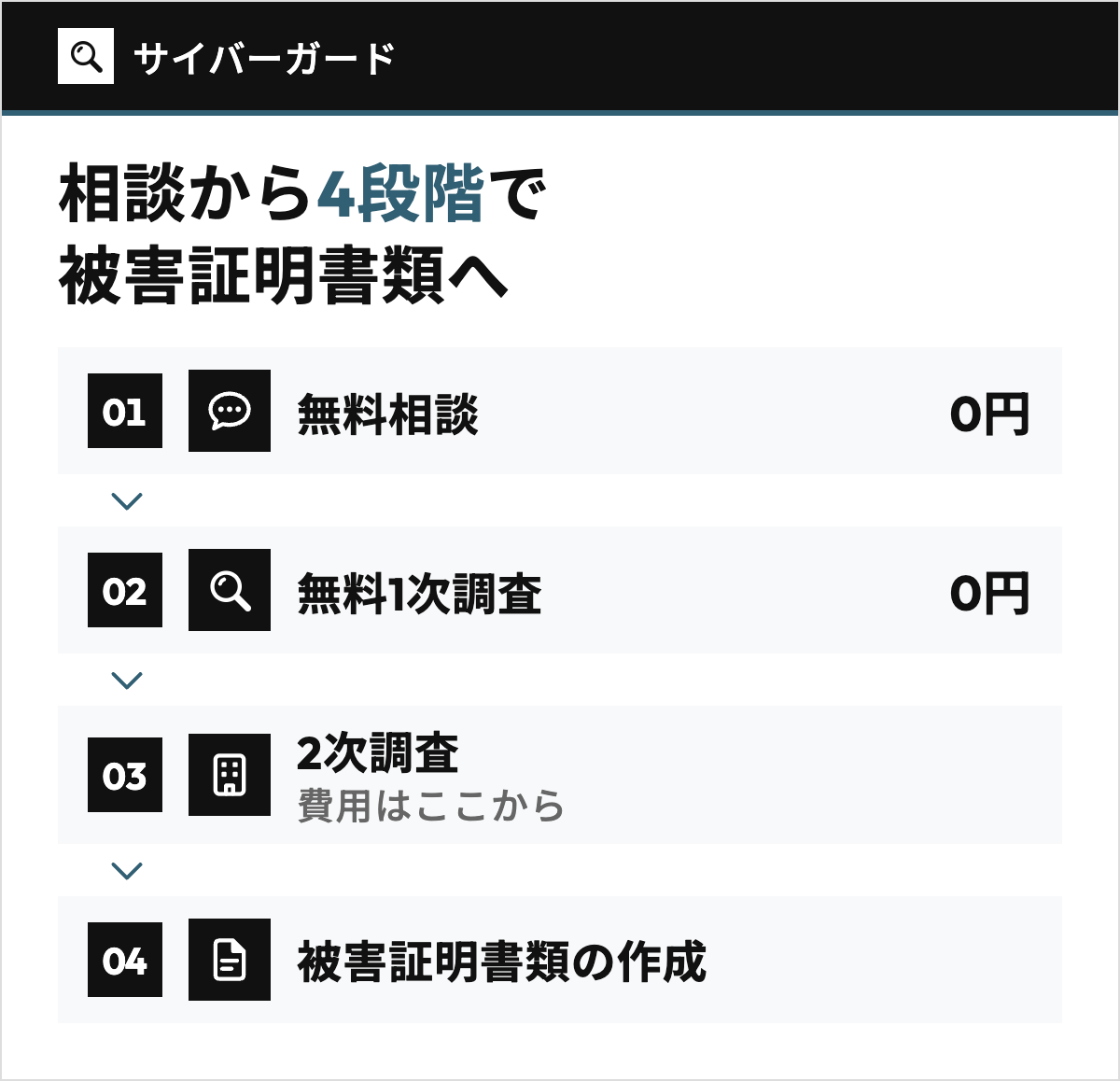サイバーガードの詐欺相談の流れを4段で示した図。無料相談、無料1次調査、2次調査、被害証明書類の作成を上から矢印でつなぎ、1次調査までは0円で、費用がかかるのは2次調査の契約からであることを示す
