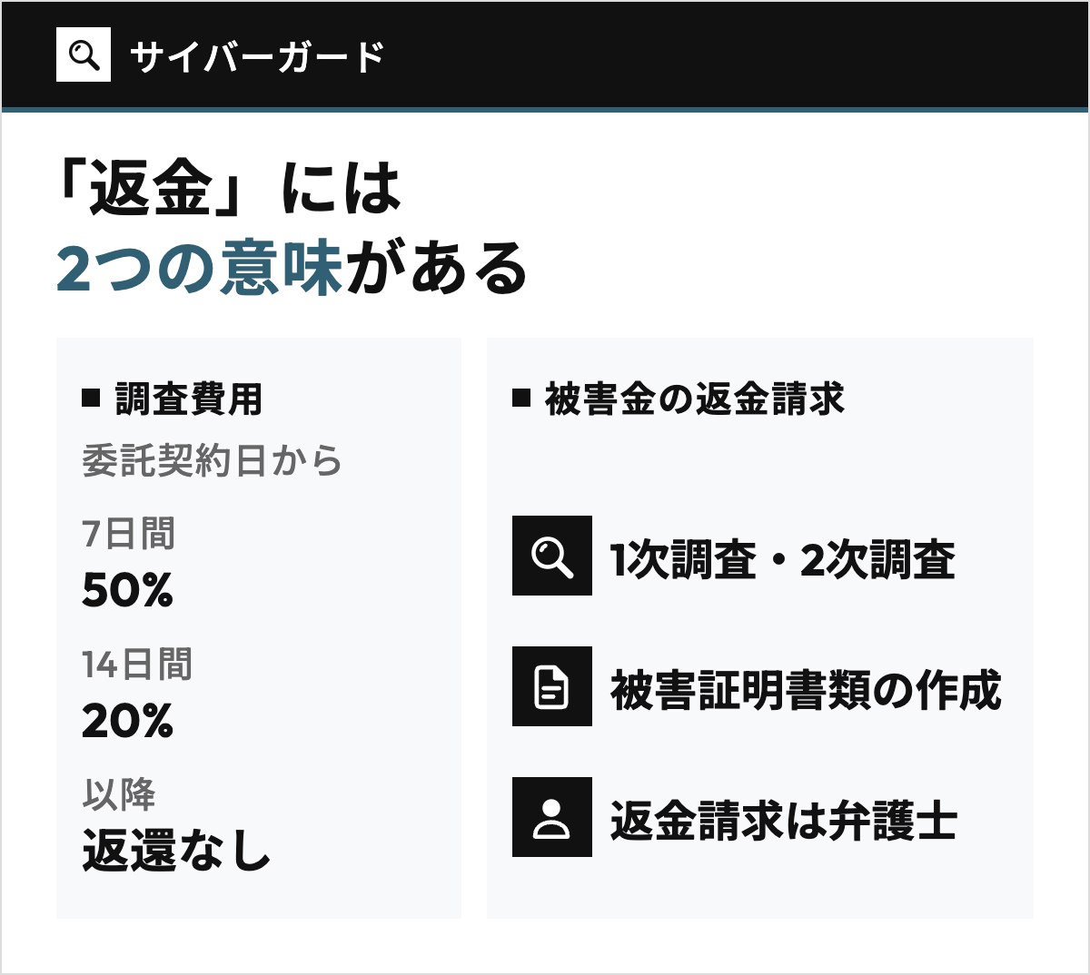 サイバーガードの解約・返金にある2つの意味を左右で対比した図。左は払った調査費用で、委託契約日から7日間は50%・14日間は20%・以降は返還なしという定め、右は被害金の返金請求で、1次調査・2次調査と被害証明書類の作成のあと、返金請求は弁護士が担うことを示す