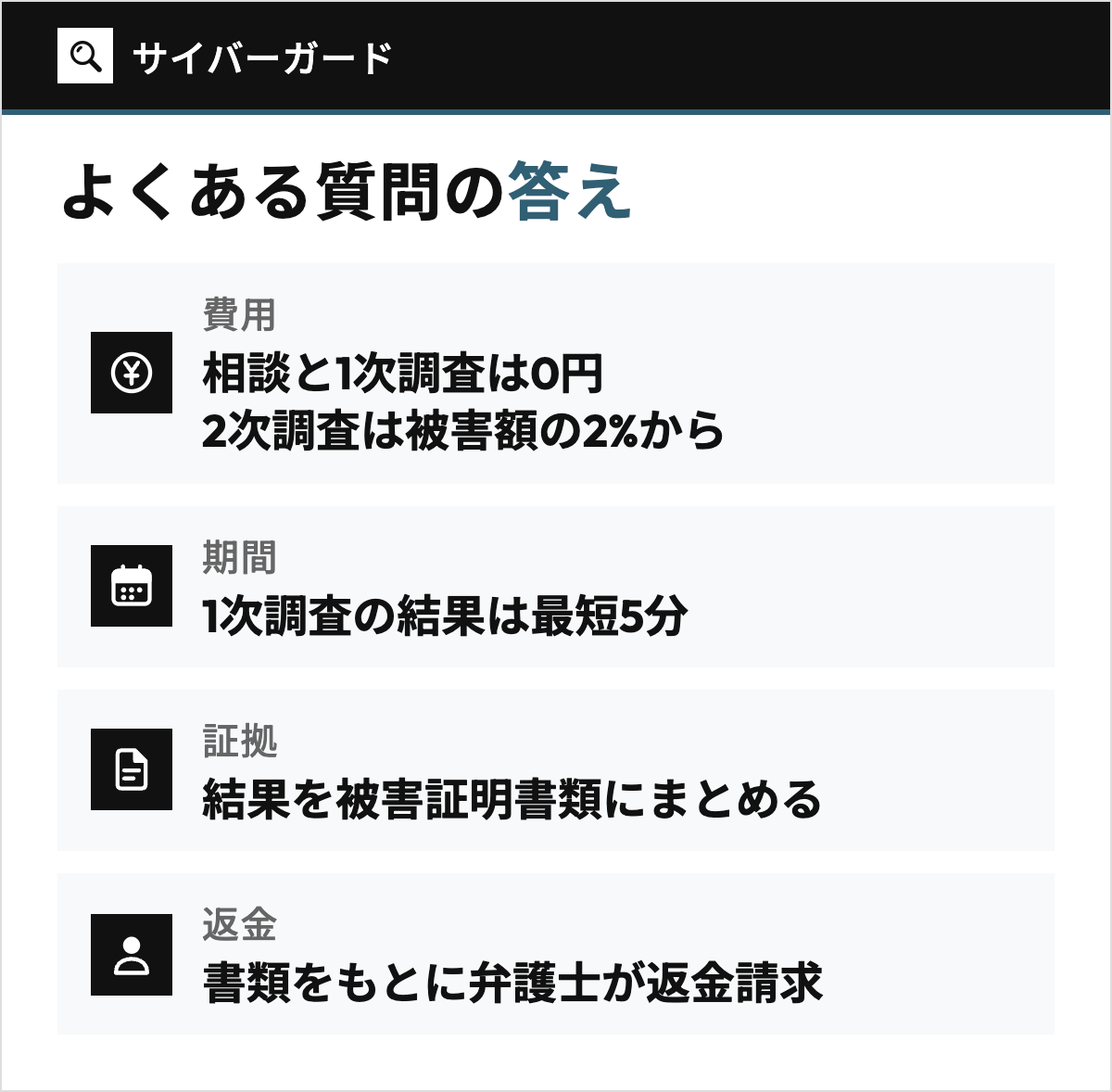 サイバーガードのよくある質問の要点を4行で並べた図。費用は相談と1次調査が0円で2次調査は被害額の2%から、期間は1次調査の結果が最短5分、証拠は調べた結果を被害証明書類にまとめる、返金は被害証明書類をもとに弁護士が返金請求を担う