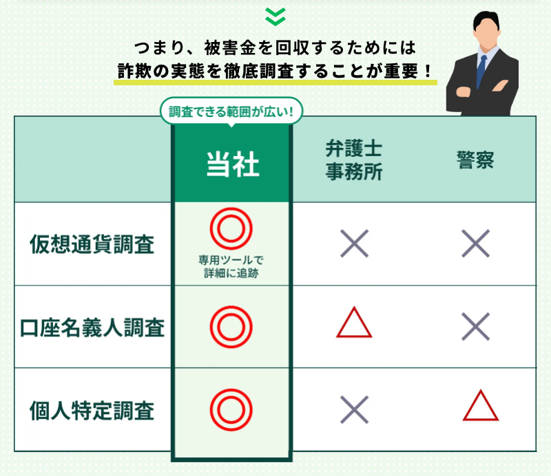サイバーガードの返金請求に向けた調査の範囲を、当社・弁護士事務所・警察で比べた公式サイトの図。仮想通貨調査・口座名義人調査・個人特定調査の3つすべてで当社が◎となり、「調査できる範囲が広い!」の札が付いている