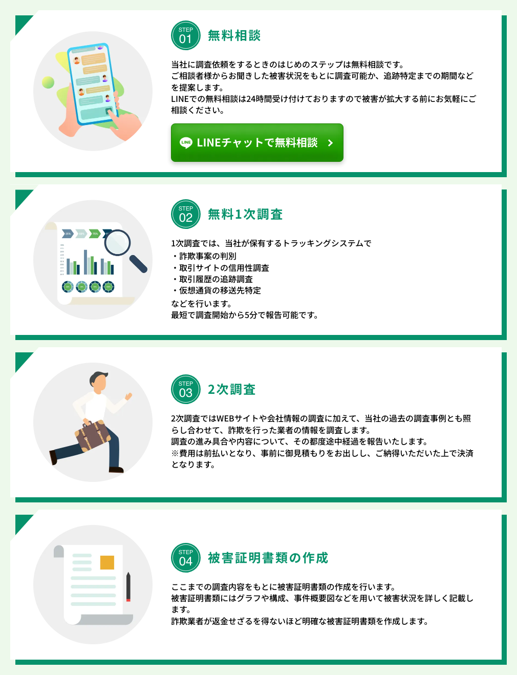 サイバーガードの詐欺相談の流れを示した公式サイトの「調査の流れ」。STEP01 無料相談、STEP02 無料1次調査、STEP03 2次調査、STEP04 被害証明書類の作成の4枚のカードが縦に並び、それぞれにイラストと説明文が付いている