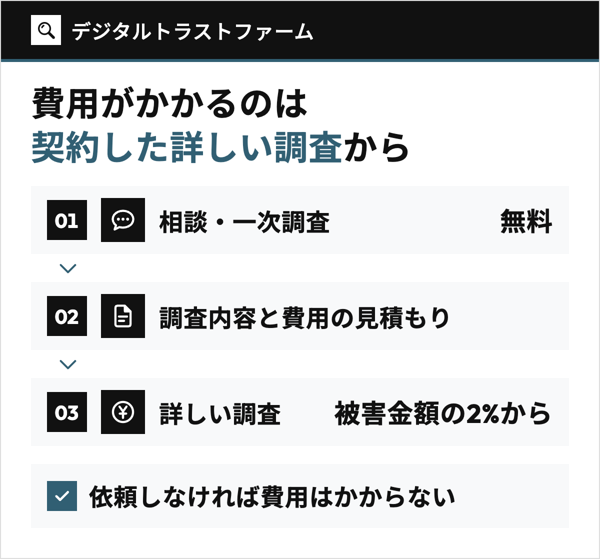 デジタルトラストファームの調査費用の仕組みを3段で示した図。相談・一次調査は無料、次に調査内容と費用の見積もり、詳しい調査は被害金額の2%からの順に矢印でつなぎ、費用がかかるのは契約した詳しい調査からで、依頼しなければ費用はかからないことを示す