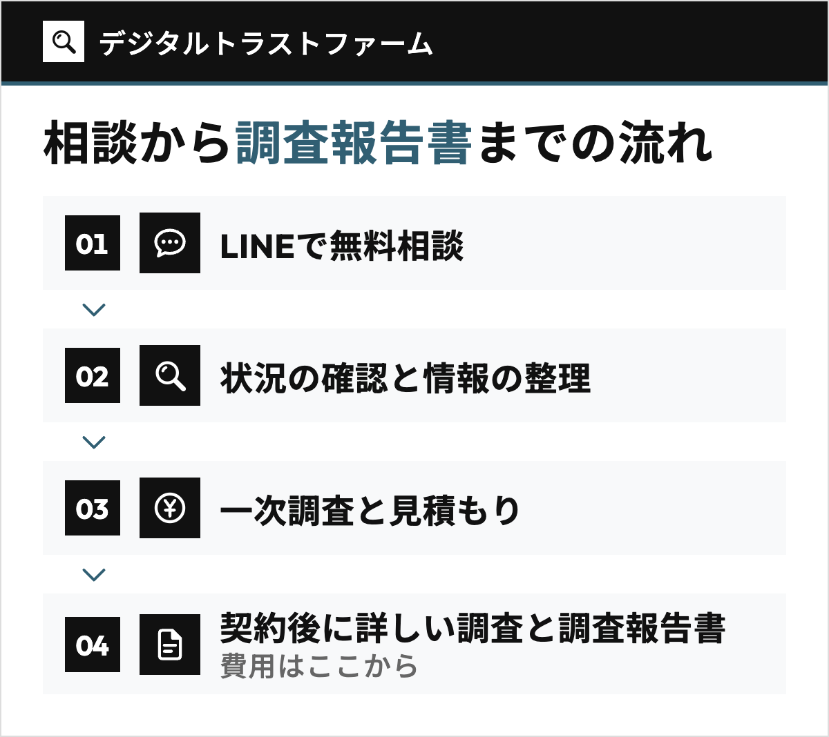 デジタルトラストファームの相談から調査報告書までの流れを4段で示した図。LINEで無料相談、状況の確認と情報の整理、一次調査と見積もり、契約後に詳しい調査と調査報告書の順に上から矢印でつなぐ