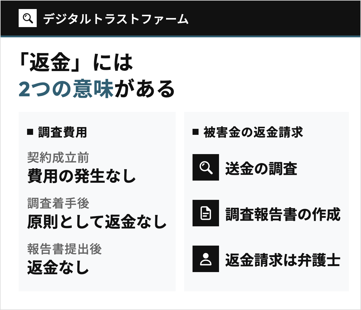 デジタルトラストファームの解約・返金にある2つの意味を左右で対比した図。左は払った調査費用のキャンセルで、契約成立前は費用の発生なし、調査着手後は原則として返金なし、報告書提出後は返金なしという定め、右は被害金の返金請求で、送金の調査と調査報告書の作成のあと、返金請求は弁護士が担うことを示す