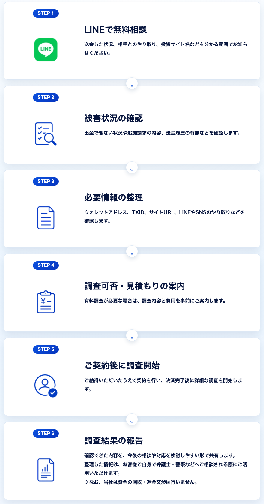 デジタルトラストファームの相談の流れを示した公式サイトの6枚のカード。STEP 1 LINEで無料相談、STEP 2 被害状況の確認、STEP 3 必要情報の整理、STEP 4 調査可否・見積もりの案内、STEP 5 ご契約後に調査開始、STEP 6 調査結果の報告が上から矢印でつながり、それぞれにアイコンと説明文が付いている
