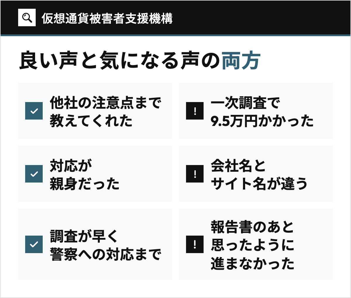 仮想通貨被害者支援機構の口コミに見られた良い声(電話で他社の注意点まで教えてくれた、電話口の対応が親身だった、調査が早く警察への対応までしてもらえた)と、気になる声(一次調査で9.5万円かかった、会社名とサイトの名前が違って不安になった、報告書のあと思ったように進まなかった)を3つずつ並べた図