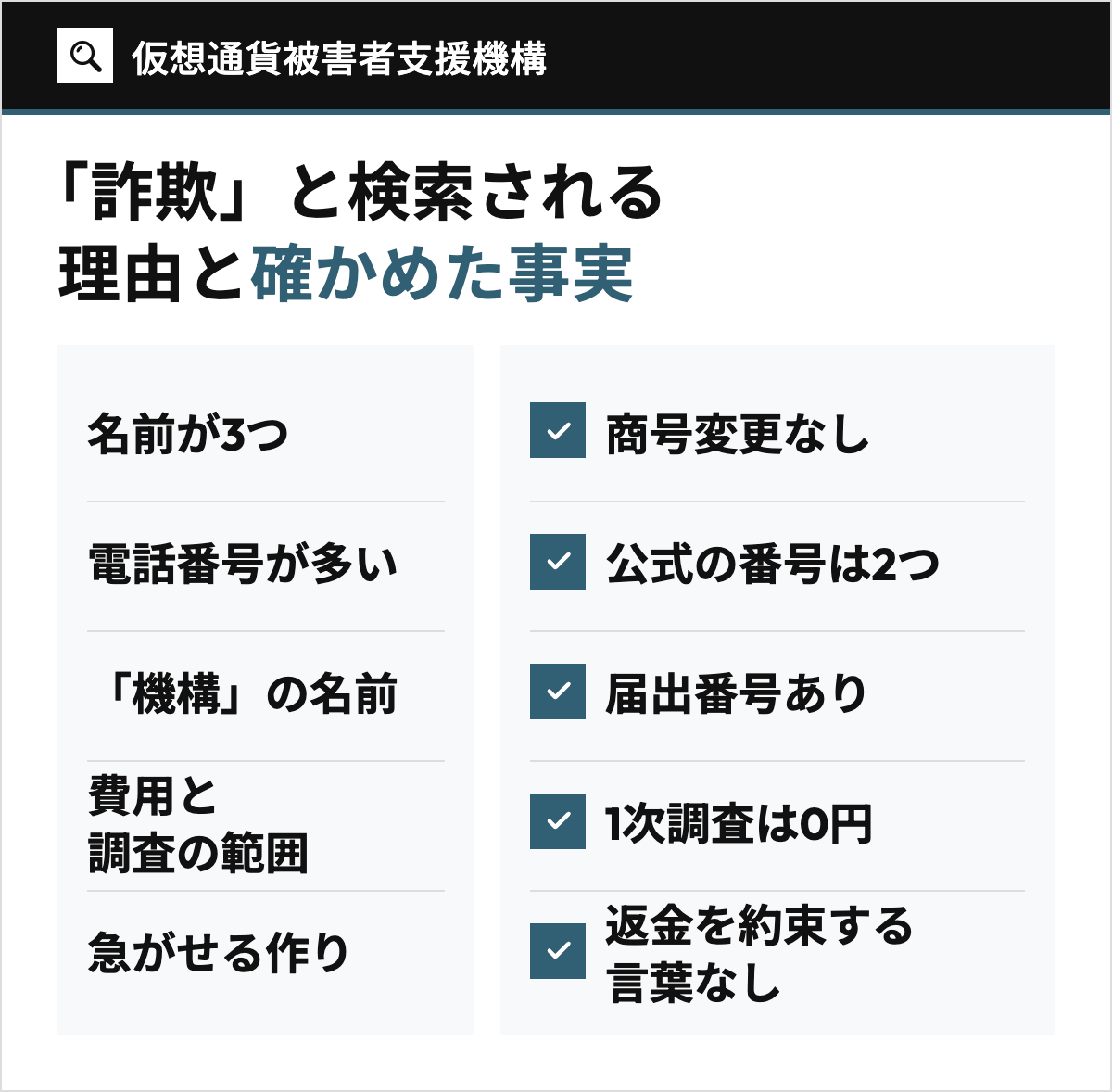 仮想通貨被害者支援機構が「詐欺」と一緒に検索される5つの理由(名前が3つある、電話番号が多い、「機構」という名前、費用と調査の範囲、急がせる作り)を左の列に、それぞれについて確かめた事実(国税庁で同じ法人と確認でき商号変更はない、今の公式サイト2つに載る電話番号は2つ、探偵業の届出番号が特商法表記にある、相談・1次調査は0円、返金を約束する言葉は使っていない)を右の列に並べた図