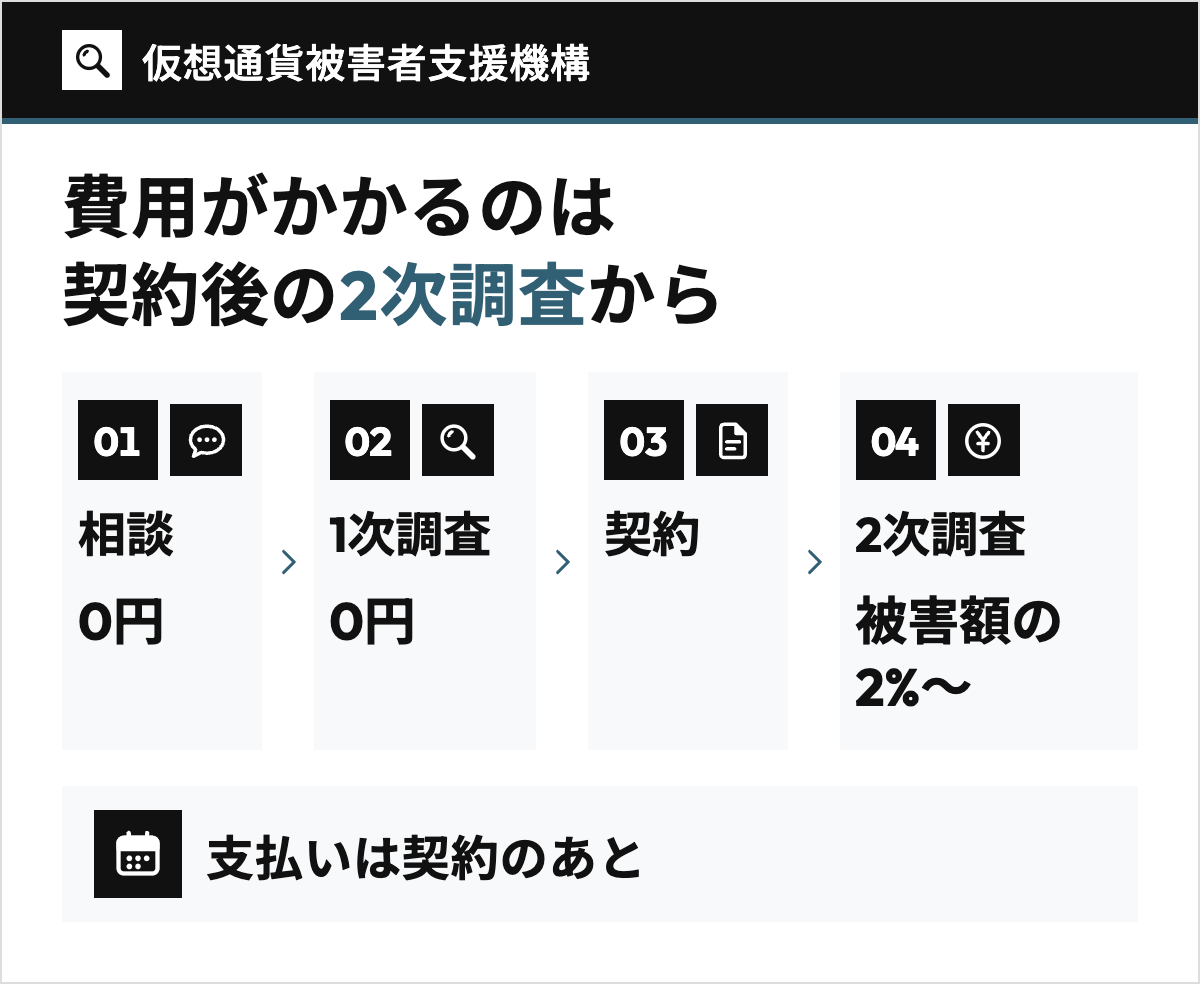 仮想通貨被害者支援機構の料金・費用。相談0円、1次調査0円、契約、2次調査 被害額の2%〜の4段を左から矢印でつなぎ、費用がかかるのは契約後の2次調査からであることを示した図