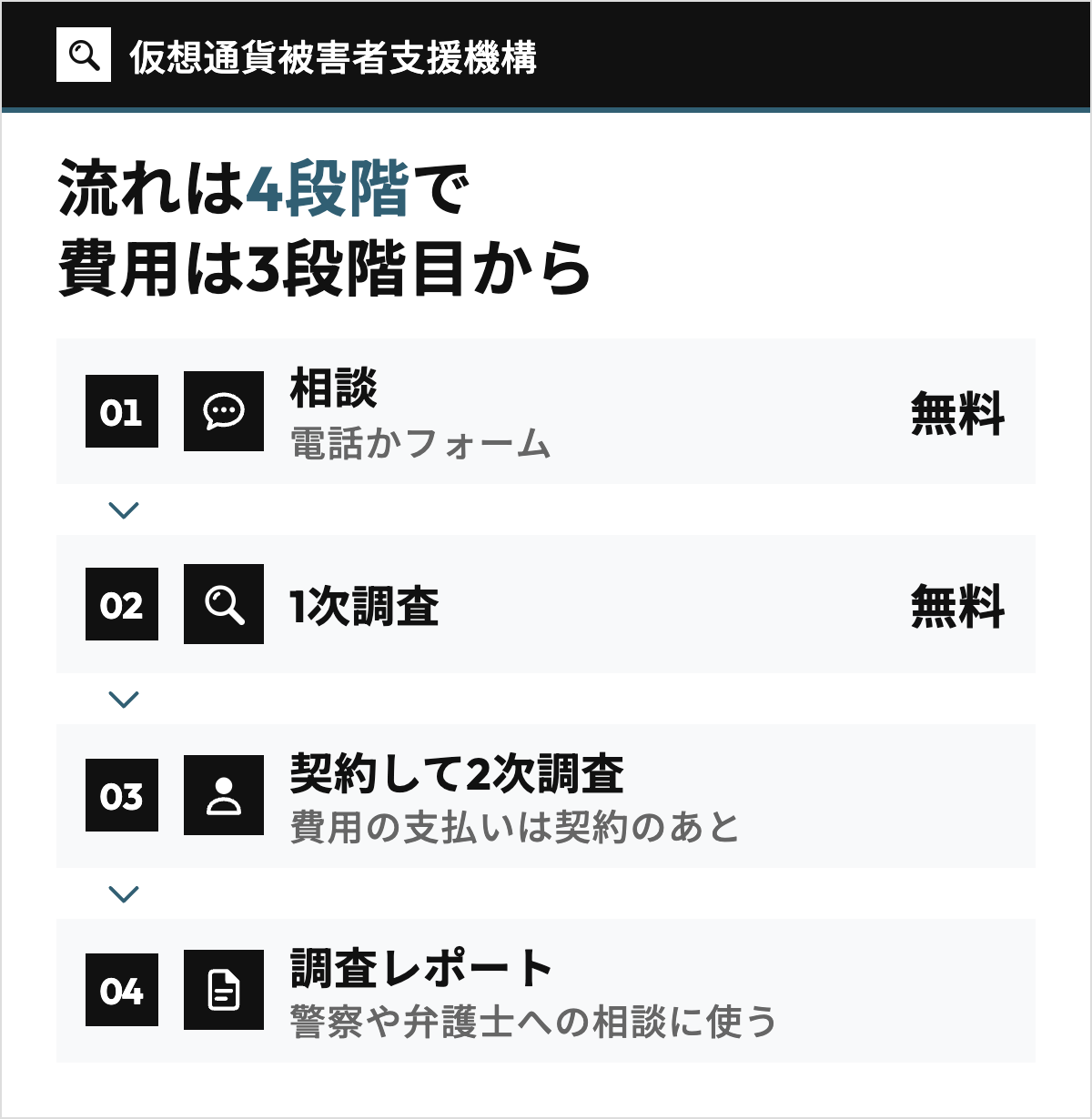 仮想通貨被害者支援機構に相談する流れ。電話・フォームで無料相談、無料の1次調査、契約して2次調査、調査レポートの4段階を矢印でつなぎ、費用がかかるのは3段階目の2次調査からであることを示した図
