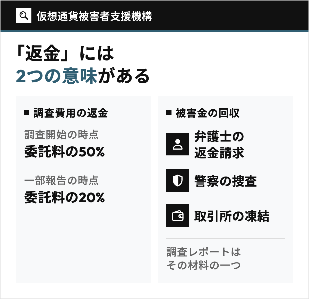 仮想通貨被害者支援機構の「返金」の2つの意味を左右で対比した図。左は支払った調査費用の返金規定(調査開始の時点で調査委託料の50%、一部の調査を報告した時点で20%)、右は被害金の回収(弁護士の返金請求、警察の捜査、取引所の凍結の手続きで進み、調査レポートはその材料)