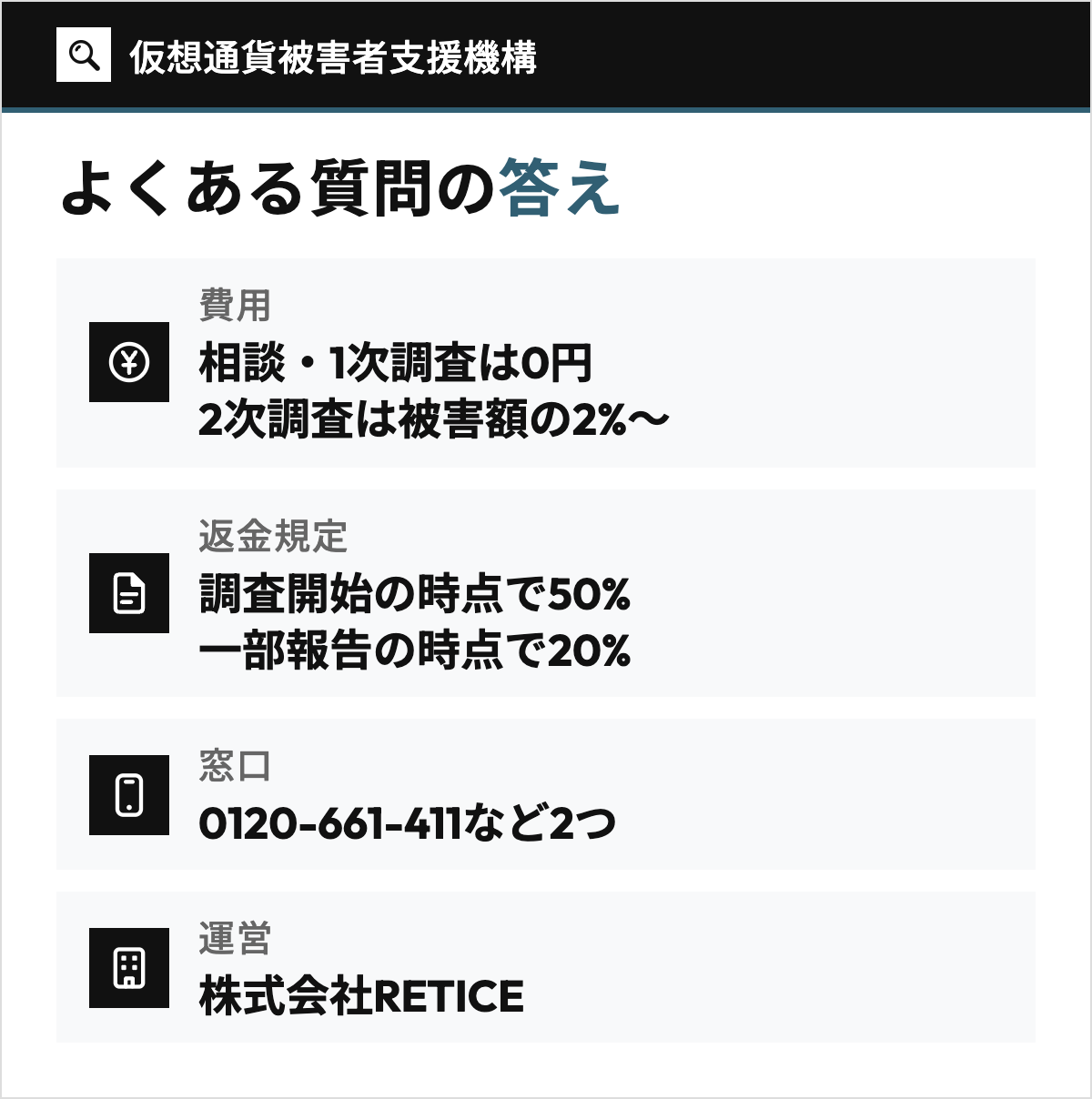 仮想通貨被害者支援機構のよくある質問のうち、費用(相談・1次調査は0円、2次調査は被害額の2%〜)、返金規定(調査開始の時点で調査委託料の50%、一部報告の時点で20%)、窓口(公式サイトに載る電話番号は0120-661-411など2つ)、運営(株式会社RETICE)の答えを4行で並べた図