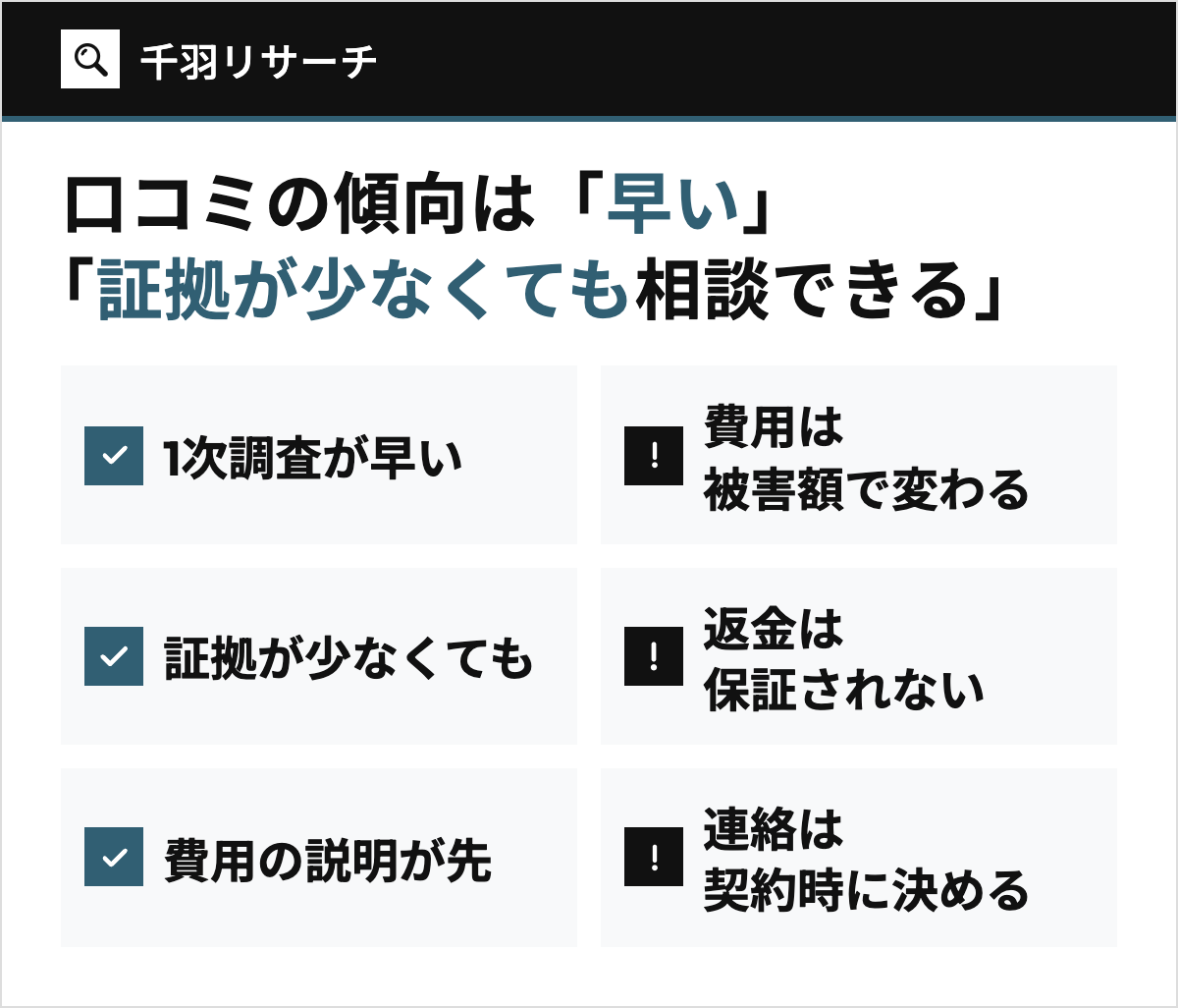 千羽リサーチの口コミ・評判の傾向を6枚のタイルで示した図。良い口コミは1次調査の早さ・証拠が少なくても相談できる・費用の説明が先、気になる口コミは費用の変動・返金の保証がない・連絡の決め方