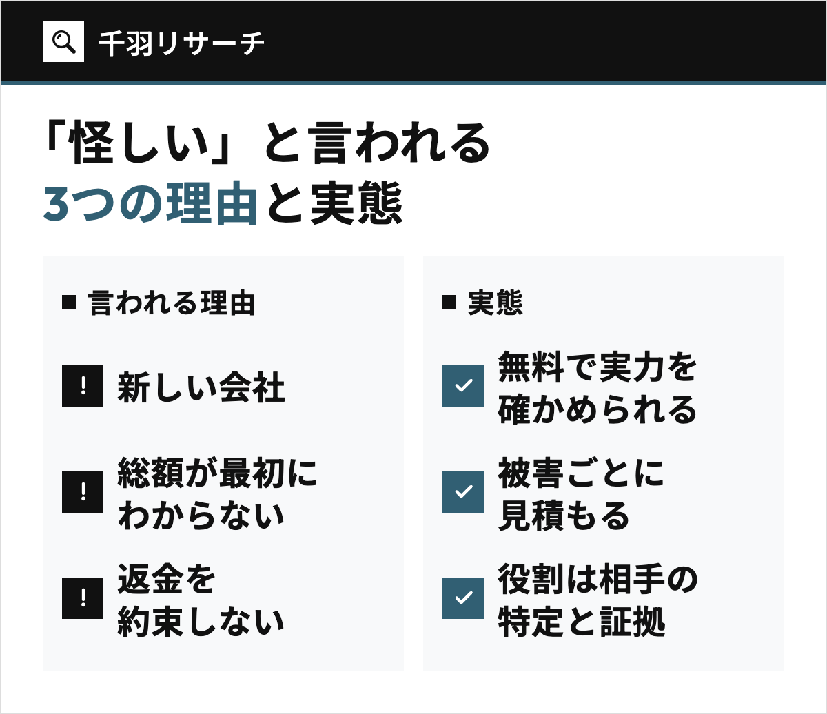 千羽リサーチが怪しいと言われる3つの理由（新しい会社、総額が最初にわからない、返金を約束しない）と、それぞれの実態を左右で対比した図