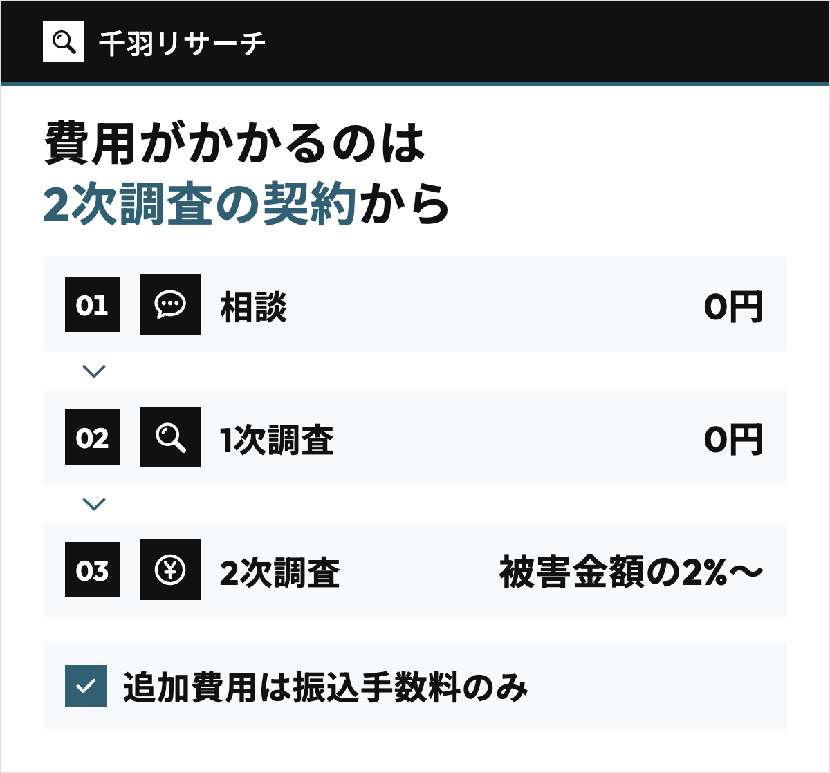 千羽リサーチの詐欺調査の料金・費用の仕組み。相談と1次調査は0円、費用がかかるのは被害金額の2%〜の2次調査の契約からという3段の流れと、追加費用は振込手数料のみ