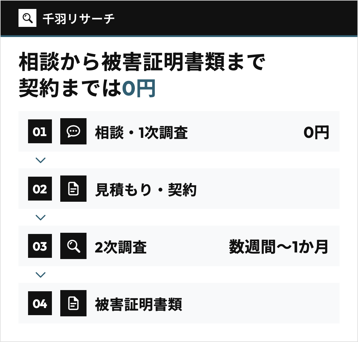千羽リサーチに詐欺の相談をしてから被害証明書類を受け取るまでの流れ。相談と1次調査は0円、見積もり・契約、数週間〜1か月の2次調査の4段