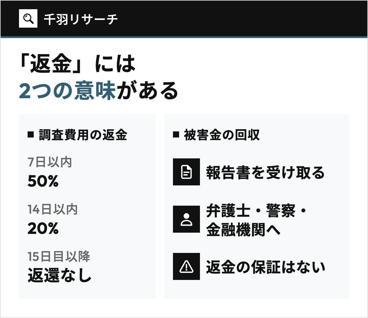 千羽リサーチの解約・返金を左右で対比した図。調査費用の返金は契約日から7日以内50%・14日以内20%・15日目以降は返還なし、被害金の回収は報告書を持って弁護士・警察・金融機関へ